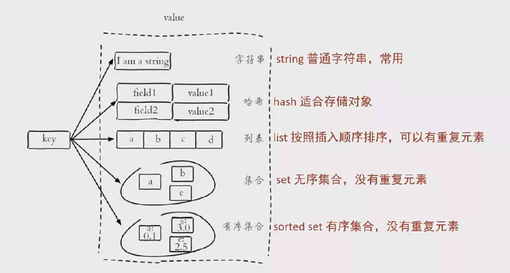 Redis5种常用的数据类型